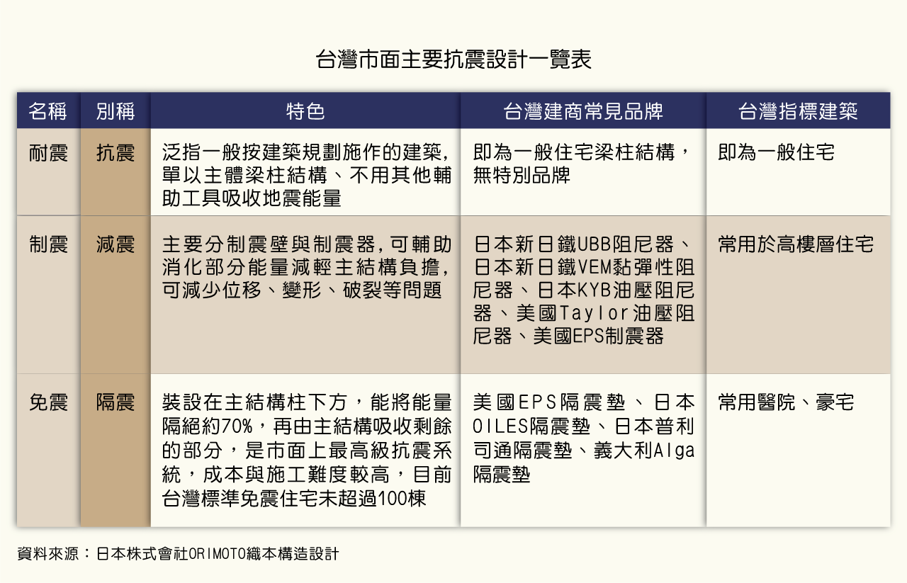 Q 台灣建築抗震設計的種類 Q 台灣建築抗震設計的種類