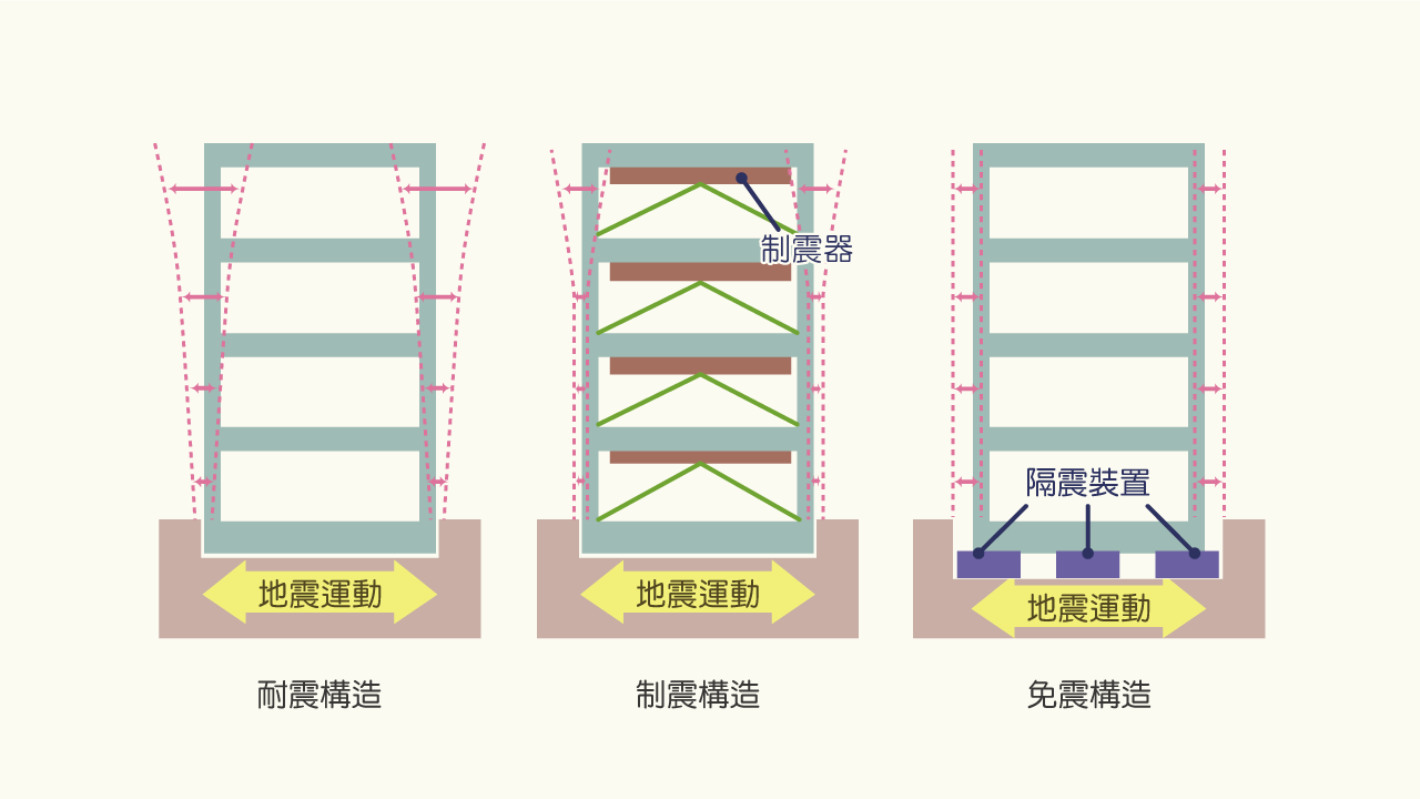 Q 台灣建築抗震設計的種類 Q 台灣建築抗震設計的種類